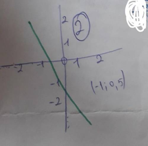 Побудуйте графік рівняння 1) х + у = -2; 2) 2х + у= -1