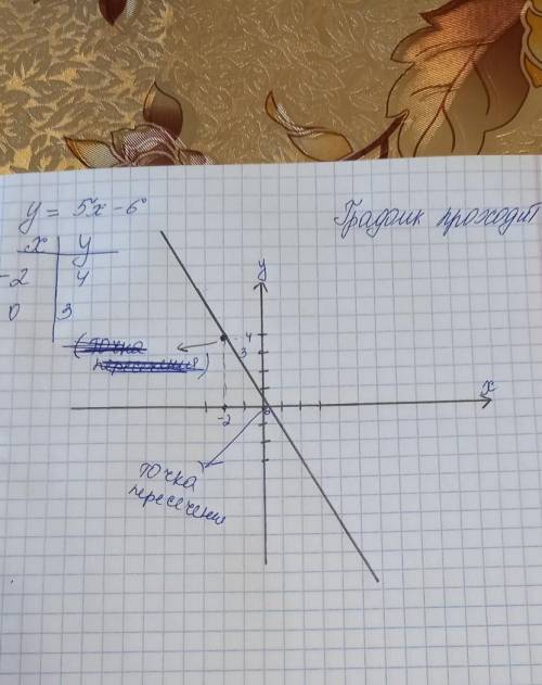 надо 1. Найти ь для функций:y=-5x-6, функция проходит через точку (-2; 4)y=(x+3, функция проходит че