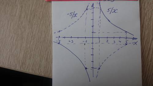 Побудуй графіки функційy=5/x та y=-5/x в одній системі координат​