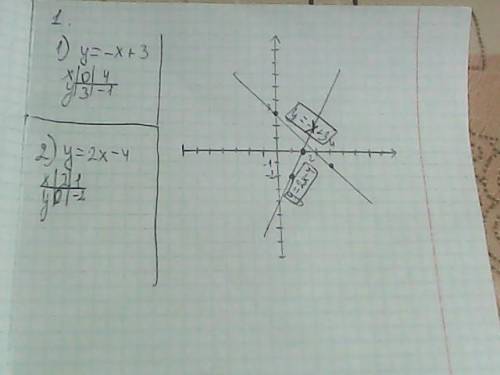 Постройте график линейной функции: 1 и 2 задание