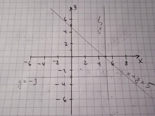 Побудуй графік рівняння х+у=5. даю ну ещё можно у=-3; х=5