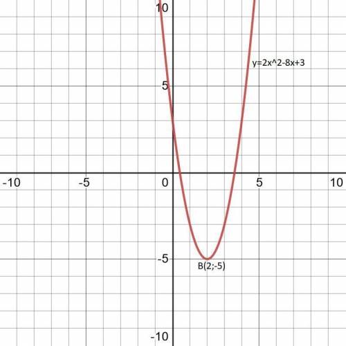 Найдите координаты вершины пораболы y=2x²-8x+3​