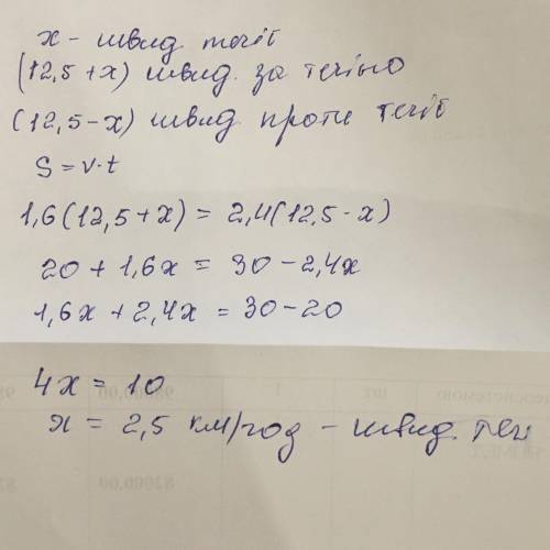 катер подолав певну відстань за течією річки за 1,6 год, а на зворотній шлях витратив 2,4 год. знайт