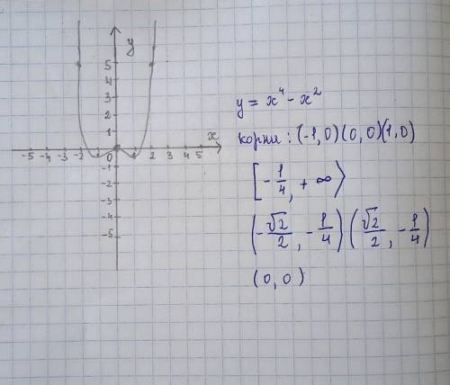 Дослідити функцію за до похідної та побудувати графік y= x^4 - x^2​