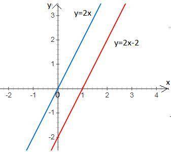 Побудуйте графік функцій y=2x і y=2x-2 в одній системі координат