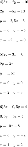 4)5x+2y=-10\\\\2y=-5x-10\\\\y=-2,5x-5\\\\x=0 \ ; \ y=-5\\\\x=-2 \ ; \ y = 0\\\\\\5)2y-3x=0\\\\2y=3x\\\\y=1,5x\\\\x=0 \ ; \ y=0\\\\x=2 \ ; \ y=3\\\\\\6)5x-0,5y=4\\\\0,5y=5x-4\\\\y=10x-8\\\\x=0 \ ; \ y=-8\\\\x=1 \ ; \ y=2