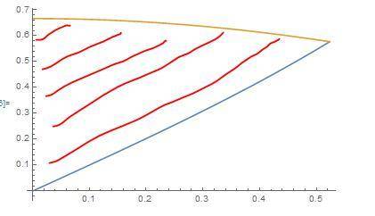 Найти площадь фигуры, ограниченной линиями y=tgx, y=2/3cosx, x=0