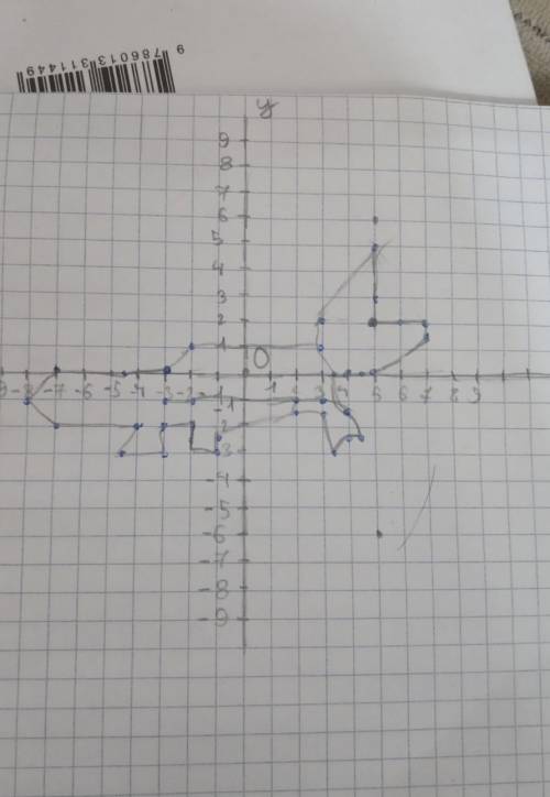 Лисица 1) (-3:0).(-2; 1), (3; 1), (3:2). (5:5). (5:3). (6;2), (7:2), (7: 1,5), (5:0).(4:0).(4:- 1.5)