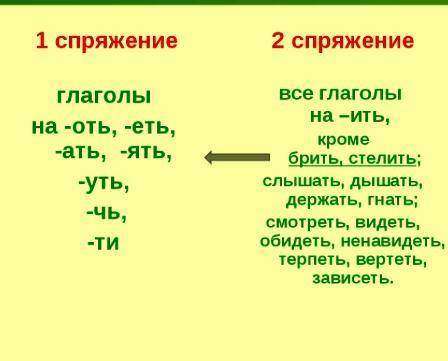 Русский язык разно спрягаемые глаголы ​