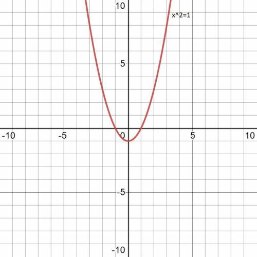 Решите графически уравнение 1)х^2=12)х^2=-1 3)х^2+2х-3=04)х^2-х=6​