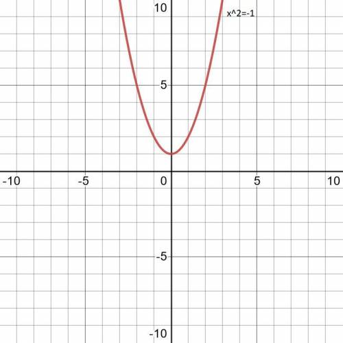 Решите графически уравнение 1)х^2=12)х^2=-1 3)х^2+2х-3=04)х^2-х=6​