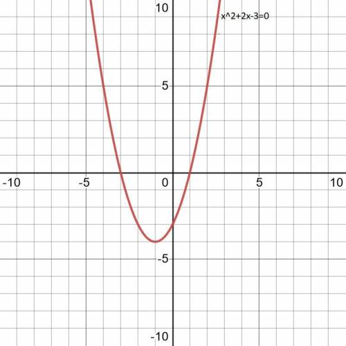 Решите графически уравнение 1)х^2=12)х^2=-1 3)х^2+2х-3=04)х^2-х=6​