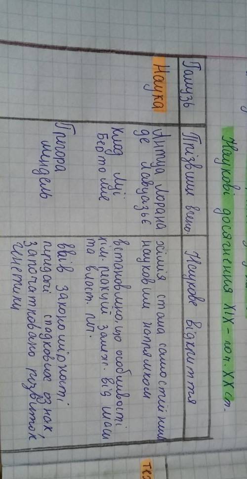 Таблиця 'наукові досягнення 19-20ст.' ​