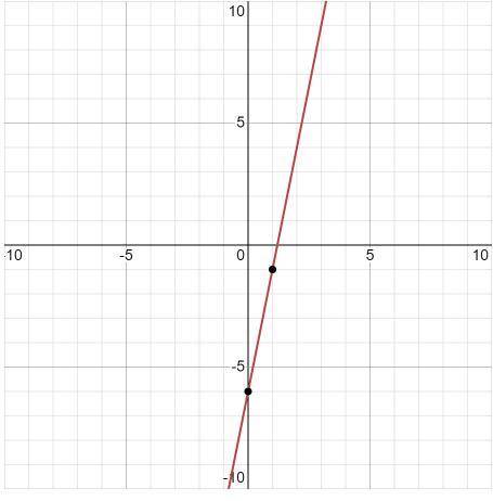 Постройте графики линейных уравнений: 5x+y=6