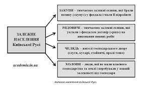 Які форми залежності існували на українських землях?​