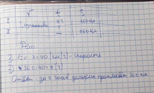 8. Реш задачу. (Краткую запись оформляй таблицей) Дельфин за 3 часа проплывает 120 км. За какое врем
