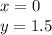 x = 0 \\ y = 1.5