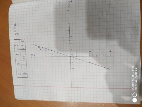 Постройте график прямой пропорциональности y = 3x.​