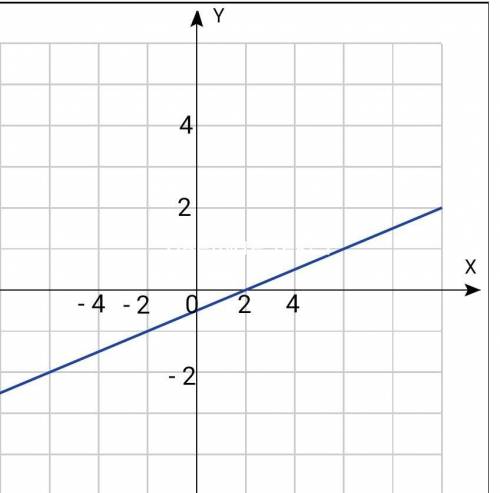 Графіеом рівняння x-4y=2 є​