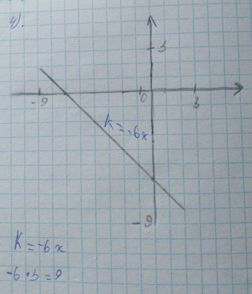 А) Постройте график прямой пропорционалности, проходящей через точку М(-9;3) б) по графику запишите