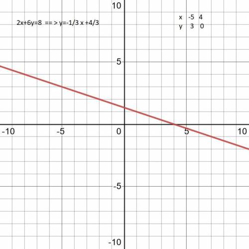 2) постройте график2x+6y=8​