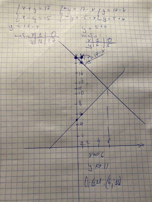 Які координати має точка перемитру графіків рівнянь x+y=17x-y=-5​