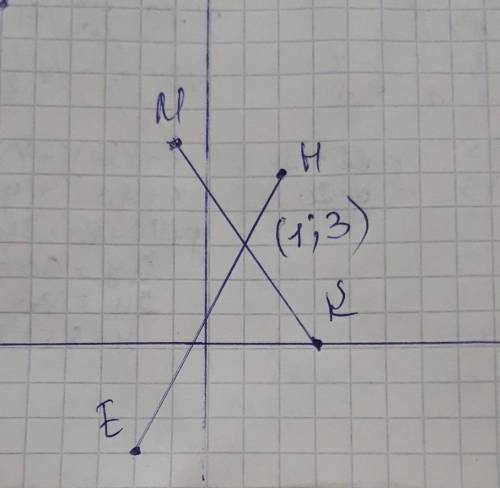 Позначте на координатній площині точки М(-1;6), Н(2,5), К(3,0), Е(-2,-3). Проведіть відрізки МК і НЕ