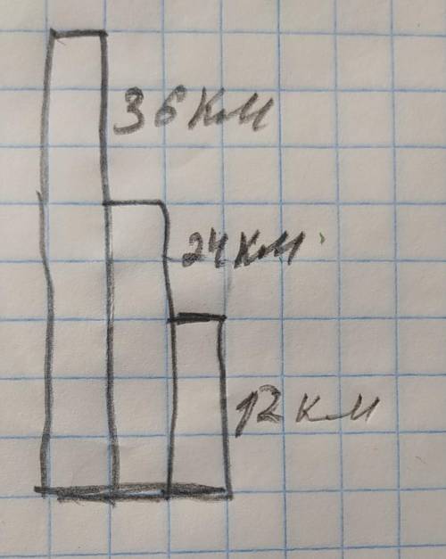 5. Постройте столбчатую диаграмму, на которой будут изображенывеличины: 12 км, 24 км. 36 км​