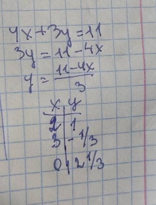 Запишите три различных решение уравнение 4x + 3y = 11​