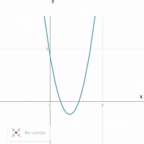 Построй график функции y=(x - 3)^2 - 2. Сравни построенный график с данным в ответе. ответь на допол