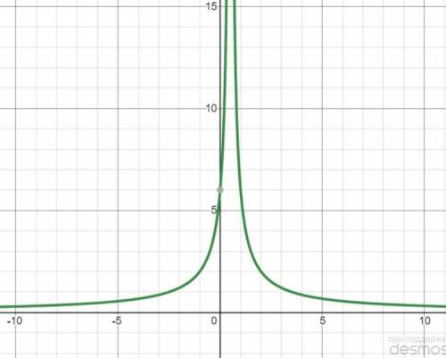 Построй график функции https://sun9-32.userapi.com/impg/PMkrRGrwkU6gq81esnRMpt7puyScLqyh6P34kg/85boj
