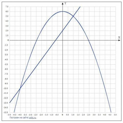 Вычислить площадь фигуры, ограниченной линиями: y= 6-x^2 и y= 3x+2​