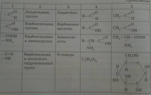 1.     Органические соединения классифицируют по строению углеродной цепи и по наличию и строению фу