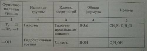 1.     Органические соединения классифицируют по строению углеродной цепи и по наличию и строению фу