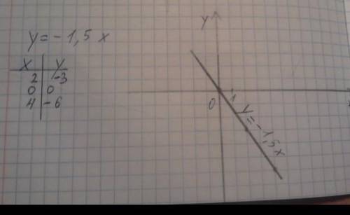 3. На координатной плоскости постройте график прямой пропорциональности y = –1,5x.