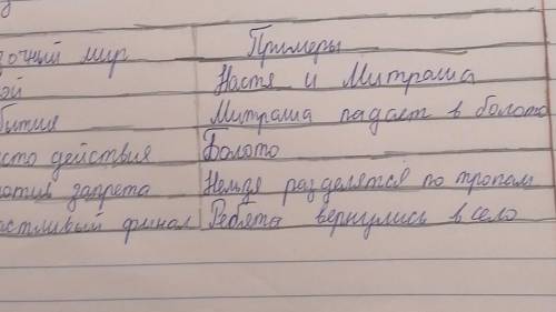 2. Какова развязка «Кладовой солнца»? 3. Заполните таблицу примерами (по одному примеру) сказочного