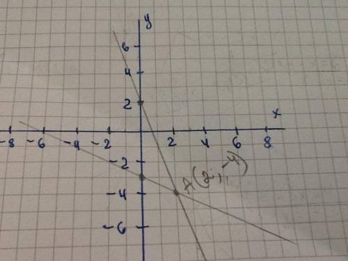 Решить тремя систему -x-2y=6 3x+y=2 подстановки сложения, графический )