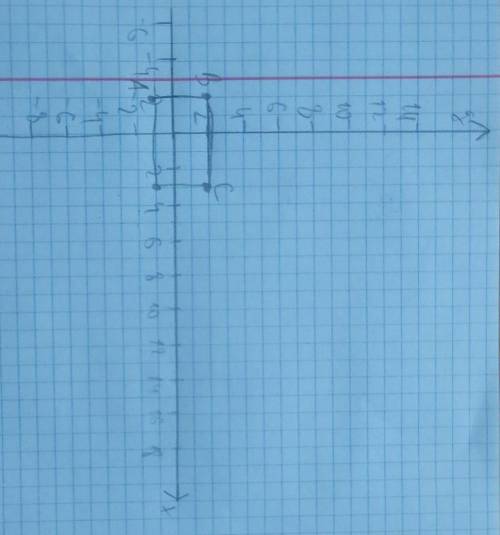 позначте на координатній площині точки А(-2,-1), В (-2,2), С(3, 2) запишіть координати точки D щоб у