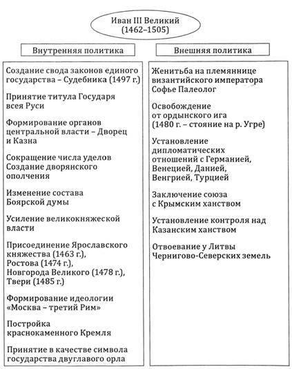 выполнить в тетради работу «внутренняя внешняя политика Ивана III» в два столбца,выписать даты и соб