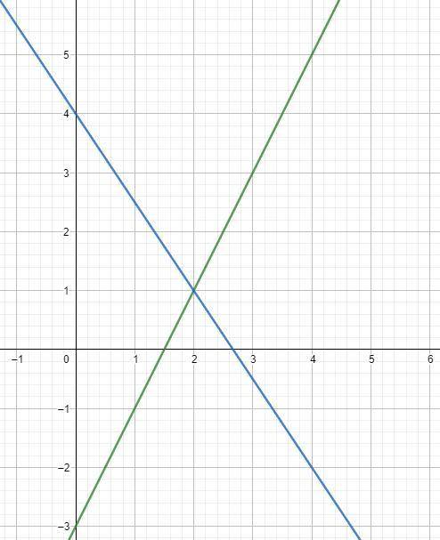 РОЗВЯЗАТИ ГРАФІЧНО 2x-y=3 3x+2y=8