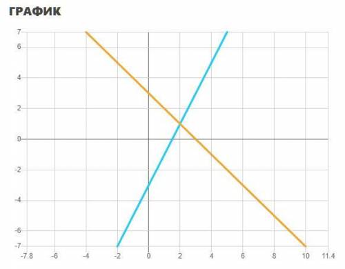 решить систему рівнянь графічним треба мені розписати ​