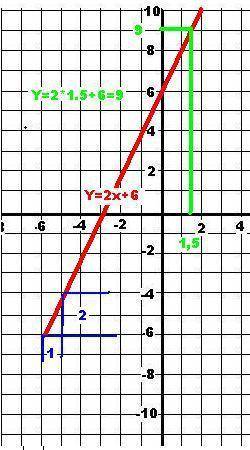 Постройте график функции y=2x+6 а) Укажите точки пересечения графика с осями координат. б) Укажите с