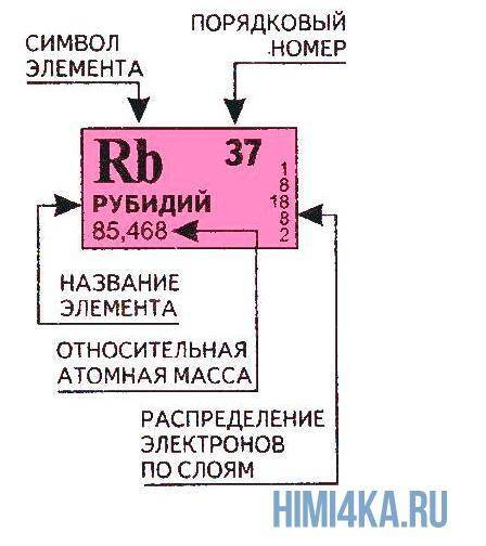 4. Определите порядковый номер, название и относительную атомную массу элемента, находящегося в 4-м