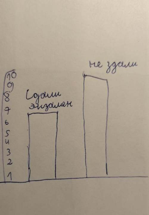 А) Сколько учащихся сдавали данный экзамен? в) Постройте стольчатую диаграмму по данным из таблицычт