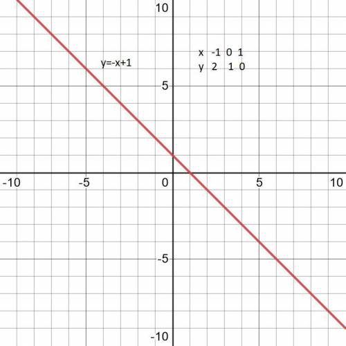 Побудуйте графік рівняння. у = -х + 1.