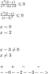 \frac{ {x}^{2}(2 - x) }{ {x}^{2} - 6x + 9} \leqslant 0 \\\\ \frac{ {x}^{2}(2 - x) }{ {(x - 3)}^{2} } \leqslant 0 \\ \\ x = 0 \\ x = 2 \\ \\ \\ x - 3\ne0 \\x \ne3 \\ \\ + \: \: \: \: \: \: + \: \: \: \: \: \: - \: \: \: \: \: \: \: \: \: \: - \\ - -0 - -2 - - 3 - -