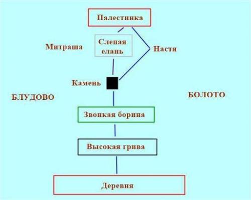 Нарисовать путь Насти с 2-3 эпитетами по произведению Кладовая Солнца