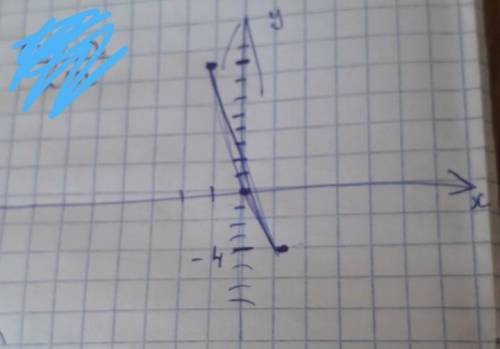 На координатной плоскости постройте график прямой пропорциональности y = -4x. дам лучший ответ!