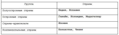 Группируйте данные государства в зависимости от их географического положения: Казахстан, Индия, Мада