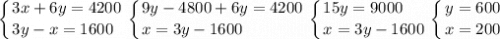 \displaystyle \left \{ {{3x+6y=4200} \atop {3y-x=1600\hfill}} \right. \left \{ {{9y-4800+6y=4200} \atop {x=3y-1600\hfill}} \right. \left \{ {{15y=9000\hfill} \atop {x=3y-1600}} \right. \left \{ {{y=600} \atop {x=200}} \right.